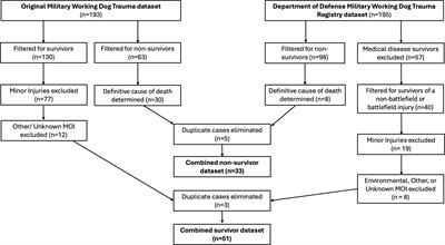 Causes of mortality in military working dog from traumatic injuries